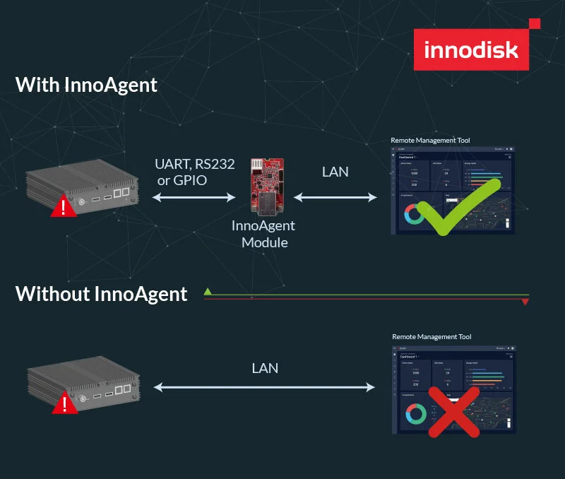 Innodisk iCAP remote monitoring — Amplicon Middle East